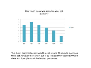 How much would you spend on your pet
                              monthly?

       8

       7

       6

       5                                                      Series1

       4

       3

       2

       1

       0
            £10        £20    £40    £50    £100   more




This shows that most people would spend around 20 pound a month on
there pet, however there was 4 out of 30 that said they spend £100 and
there was 2 people out of the 30 who spent more.
 