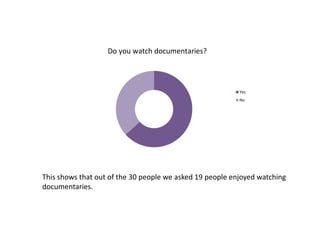 Do you watch documentaries?



                                                          Yes
                                                          No




This shows that out of the 30 people we asked 19 people enjoyed watching
documentaries.
 