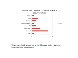 What is your favourite TV channel to watch
                          documentaries?
                        History

                          BBC1

                      Discovery

            National Geographic                           Series1

                           ITV1

                  Animal Planet

                      Channel 4

                         Crime

                                  0   5          10




This shows that 8 people out of the 30 would prefer to watch
documentaries on channel 4.
 