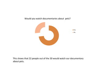 Would you watch documentaries about pets?



                                                         Yes
                                                         No




This shows that 22 people out of the 30 would watch our documentary
about pets.
 