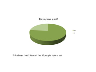 Do you have a pet?



                                                      Yes
                                                      No




This shows that 23 out of the 30 people have a pet.
 