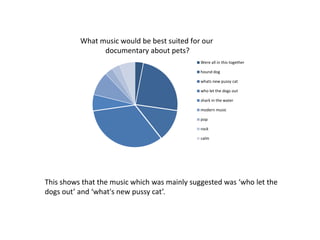 What music would be best suited for our
                documentary about pets?
                                              Were all in this together

                                              hound dog

                                              whats new pussy cat

                                              who let the dogs out

                                              shark in the water

                                              modern music

                                              pop

                                              rock

                                              calm




This shows that the music which was mainly suggested was ‘who let the
dogs out’ and ‘what's new pussy cat’.
 