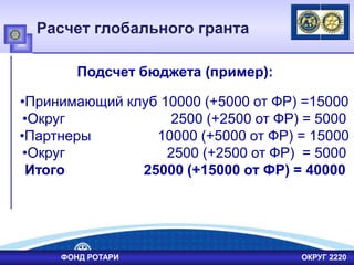 Расчет глобального гранта
•Принимающий клуб 10000 (+5000 от ФР) =15000
•Округ 2500 (+2500 от ФР) = 5000
•Партнеры 10000 (+5000 от ФР) = 15000
•Округ 2500 (+2500 от ФР) = 5000
Итого 25000 (+15000 от ФР) = 40000
Подсчет бюджета (пример):
ФОНД РОТАРИ ОКРУГ 2220
 