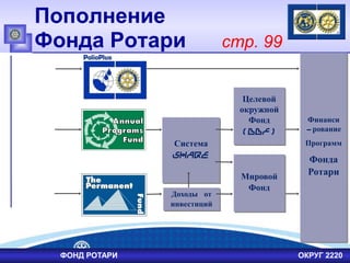 Пополнение
Фонда Ротари стр. 99
ФОНД РОТАРИ ОКРУГ 2220
Доходы от
инвестиций
Целевой
окружной
Фонд
(DDF)
Финанси
-рование
Программ
Фонда
Ротари
Система
SHARE
Мировой
Фонд
 