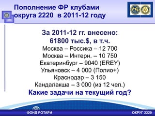 Пополнение ФР клубами
округа 2220 в 2011-12 году
ФОНД РОТАРИ ОКРУГ 2220
За 2011-12 гг. внесено:
61800 тыс.$, в т.ч.
Москва – Россика – 12 700
Москва – Интерн. – 10 750
Екатеринбург – 9040 (EREY)
Ульяновск – 4 000 (Полио+)
Краснодар – 3 150
Кандалакша – 3 000 (из 12 чел.)
Какие задачи на текущий год?
 
