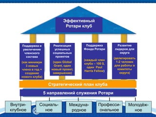 Эффективный
Ротари клуб
Поддержка и
увеличение
членского
состава
(как минимум
3 новых
члена в год +
создание
нового клуба)
Реализация
успешных
социальных
проектов
(один Global
Grant, один
новый проект,
завершение)
Поддержка
Фонда Ротари
(каждый член
клуба – 100 $,
один Paul
Harris Fellow)
Развитие
лидеров для
округа
(делегировать
1-2 человек
для работы в
комитеты
округа)
5 направлений служения Ротари
Стратегический план клуба
Внутри-
клубное
Социаль-
ное
Междуна-
родное
Професси-
ональное
Молодѐж-
ное
 