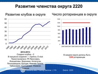 Presidents-elect Training Seminar | 174 District 2220
Развитие членства округа 2220
Число ротарианцев в округеРазвитие клубов в округе
2012-2013:
Создано клубов – 2
В процессе создания – г. Брянск, E-club
Приостановлено: РК Ярославль
Инициативы: Воронеже, Аппатитах,
Петрозаводске, Кунгуре, Нижнем Тагиле,
Чебоксарах, Сыктывкаре, Ижевске,
Озерске
В каждом округе должны быть
1200 ротарианцев
0
10
20
30
40
50
60
0
200
400
600
800
1000
1200
1400
2005 2006 2007 2008 2009 2010 2011 2012 2013
 
