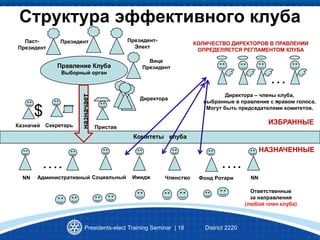 Presidents-elect Training Seminar | 18 District 2220
Структура эффективного клуба
Комитеты клуба
Правление Клуба
Выборный орган
Вице
Президент
Президент Президент-
Элект
Директора
…
.Директора – члены клуба,
выбранные в правление с правом голоса.
Могут быть председателями комитетов.
ИЗБРАННЫЕ
НАЗНАЧЕННЫЕ
КОЛИЧЕСТВО ДИРЕКТОРОВ В ПРАВЛЕНИИ
ОПРЕДЕЛЯЕТСЯ РЕГЛАМЕНТОМ КЛУБА
….….
Административный Социальный Имидж Членство Фонд Ротари
назначает
Секретарь
$
ПриставКазначей
NNNN
Ответственные
за направления
(любой член клуба)
Паст-
Президент
 