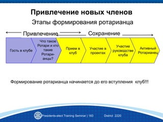 Привлечение новых членов
Presidents-elect Training Seminar | 183 District 2220
Этапы формирования ротарианца
Гость в клубе
Что такое
Ротари и кто
такие
Ротари-
анцы?
Прием в
клуб
Участие в
проектах
Участие
руководстве
клуба
Активный
Ротарианец
Привлечение Сохранение
Формирование ротарианца начинается до его вступления клуб!!!
 