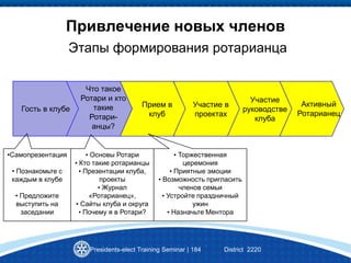 Привлечение новых членов
Presidents-elect Training Seminar | 184 District 2220
Этапы формирования ротарианца
Гость в клубе
Что такое
Ротари и кто
такие
Ротари-
анцы?
Прием в
клуб
Участие в
проектах
Участие
руководстве
клуба
Активный
Ротарианец
•Самопрезентация
• Познакомьте с
каждым в клубе
• Предложите
выступить на
заседании
• Основы Ротари
• Кто такие ротарианцы
• Презентации клуба,
проекты
• Журнал
«Ротарианец»,
• Сайты клуба и округа
• Почему я в Ротари?
• Торжественная
церемония
• Приятные эмоции
• Возможность пригласить
членов семьи
• Устройте праздничный
ужин
• Назначьте Ментора
 