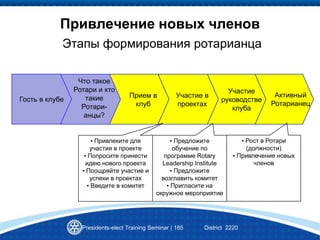 Привлечение новых членов
Presidents-elect Training Seminar | 185 District 2220
Этапы формирования ротарианца
Гость в клубе
Что такое
Ротари и кто
такие
Ротари-
анцы?
Прием в
клуб
Участие в
проектах
Участие
руководстве
клуба
Активный
Ротарианец
• Привлеките для
участия в проекте
• Попросите принести
идею нового проекта
• Поощряйте участие и
успехи в проектах
• Введите в комитет
• Предложите
обучение по
программе Rotary
Leadership Institute
• Предложите
возглавить комитет
• Пригласите на
окружное мероприятие
• Рост в Ротари
(должности)
• Привлечение новых
членов
 