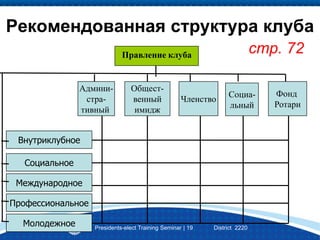 Presidents-elect Training Seminar | 19 District 2220
Рекомендованная структура клуба
стр. 72
Админи-
стра-
тивный
Общест-
венный
имидж
Членство
Социа-
льный
Фонд
Ротари
Правление клуба
Внутриклубное
Социальное
Международное
Профессиональное
Молодежное
 