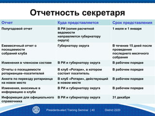 Отчетность секретаря
Presidents-elect Training Seminar | 40 District 2220
Отчет Куда представляется Срок представления
Полугодовой отчет В РИ (копия расчетной
ведомости
направляется губернатору
округа)
1 июля и 1 января
Ежемесячный отчет о
посещаемости
собраний клуба
Губернатору округа В течение 15 дней после
проведения
последнего месячного
собрания
Изменения в членском составе В РИ и губернатору округа В рабочем порядке
Отчеты о посещаемости
ротарианцев–посетителей
В клуб «Ротари», в котором
состоит посетитель
В рабочем порядке
Анкета по переезду ротарианца
на новое место
В клуб «Ротари», действующий
в новом месте
В рабочем порядке
Изменения, вносимые в
информацию о клубе
В РИ и губернатору округа В рабочем порядке
Информация для официального
справочника
В РИ и губернатору округа 31 декабря
 