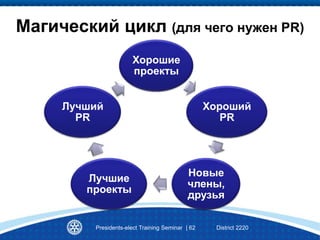 Магический цикл (для чего нужен PR)
Хорошие
проекты
Хороший
PR
Новые
члены,
друзья
Лучшие
проекты
Лучший
PR
Presidents-elect Training Seminar | 62 District 2220
 