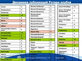 Динамика публикаций Ротари клубов
Анапа 6
Владикавказ 5
Владимир 2
Волгоград 12
Волжский 2
Вятка 0
Грозный 4
Дубна 0
Екатеринбург Европа-
Азия
8
Екатеринбург 13
Е-клуб Ротари 9
Иваново 14
Казань 5
Калининград 4
Камбарка 2
Кандалакша 3
Краснодар 23
Курган 4
Москва 7
Москва-Восток 12
Москва Гумбольдт 5
Москва Интернэшнл 2
Москва Метрополь 5
Москва Новое
поколение
2
Москва Покровка 3
Москва Ренессанс 2
Москва-Россика 5
Москва Столичный 1
Мурманск 3
Нарьян Мар 0
Новгород Великий 4
Новгород Нижний 1
Новороссийск 13
Пермь 8
Псков 2
"Пушкин - Царское
село"
4
Ростов-на-Дону 11
Рыбинск 2
Самара 9
Саратов-центр 6
Санкт-Петербург 13
Санкт- Петербург
Интернэшнл
3
Санкт Петербург
Белые ночи
5
Санкт Петербург
Нева
4
Снежинск 8
Сочи 7
Ставрополь 9
Таганрог 5
Тверь 2
Тольятти 14
Троицк 0
Ульяновск 13
Челябинск 4
Череповец-
Шексна
5
Тольятти
Меркурий
(кандидат)
3Presidents-elect Training Seminar | 78 District 2220
 
