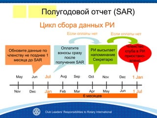 Цикл сбора данных РИ
Обновите данные по
членству не позднее 1
месяца до SAR
Оплатите
взносы сразу
после
получения SAR
Если оплаты нет
РИ высылает
напоминание
Секретарю
Если оплаты нет
Членство
клуба в РИ
приостано-
влено
6 месяцев
Dec
Jun 1 Jan
1 Jul
Nov
May
Dec
Jun
Oct
Apr
Sep
Mar
Aug
FebJan
Jul
Nov
May
Полугодовой отчет (SAR)
Club Leaders’ Responsibilities to Rotary International
 