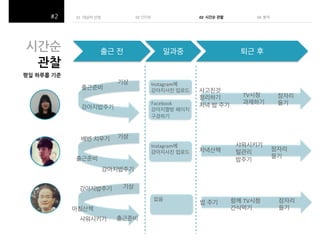 시간순$
관찰$

출근 전(

평일$하루를$기준$

출근준비(

기상(

일과중(

퇴근 후(

Instagram에 (
강아지사진 업로드(
(
Facebook(
강아지짤방 페이지(
구경하기(

사고친것 (
정리하기(
저녁 밥 주기(
(

저녁산책(
(

기상(

출근준비(
강아지밥주기(
강아지밥주기(

TV시청(
과제하기(

샤워시키기(
털관리(
밥주기(
(

잠자리 (
들기(

잠자리(
들기(

기상(
없음(

아침산책(
샤워시키기(

04##뷴석(

Instagram에 (
강아지사진 업로드(
(

강아지밥주기(

배변 치우기(

03$$시간순 관찰!

02 인터뷰 (

01 대상자 선정(
(
((

출근준비(

밥 주기(

함께 TV시청(
간식먹기(

잠자리(
들기(

 