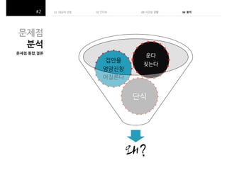 01 대상자 선정(
(
((

02 인터뷰 (

03##시간순 관찰(

문제점$
분석$
문제점$통합,결론$

운다
짖는다

04$$뷴석!

 