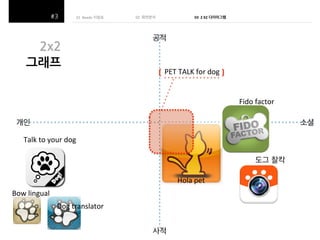 01((Needs 지원표(
(
((

2x2$
그래프$

03!!2!X2 다이아그램!

02 화면분석(

공적(

PET(TALK(for(dog(

Fido(factor(
개인(

소셜(

Talk(to(your(dog(
도그 찰칵(
Hola(pet(
Bow(lingual(
Dog(translator(
사적(

 
