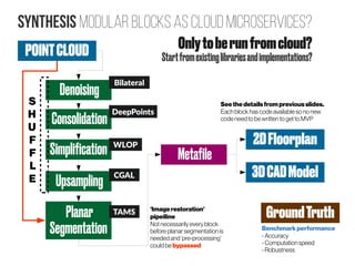 Synthesis Modular blocks as cloud microservices?
POINTCLOUD
2DFloorplan
3DCADModel
Denoising
Consolidation
Upsampling
Planar
Segmentation
TAMS
Simplification WLOP
DeepPoints
Bilateral
CGAL
Metafile
‘Imagerestoration’
pipeiline
Not necessarily every block
before planar segmentation is
needed and ‘pre-processing’
could be bypassed
Onlytoberunfromcloud?
Startfromexistinglibrariesandimplementations?
Seethedetailsfrom previousslides.
Each block has codeavailableso no new
codeneed to bewritten to get toMVP
S
H
U
F
F
L
E
GroundTruth
Benchmarkperformance
- Accuracy
- Computation speed
- Robustness
 