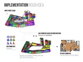 Implementation rough Idea
InputPointCloud
CAD-Primitive based reconstruction
Trained on ModelNet.
CAD Primitives
ModelNet
modelnet.cs.princeton.edu
Possibly only simplified modelling, with only
walls, floor and openings
http://dx.doi.org/10.1016/j.cag.2015.07.008
2D CADFLOORPLAN
→ .SVG FOR REAL ESTATE AGENTS
 