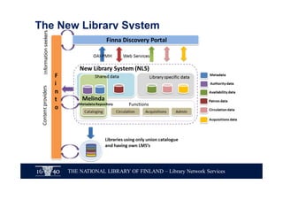 THE NATIONAL LIBRARY OF FINLAND – Library Network Services
The New Library System
 
