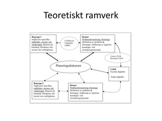 Teoretiskt ramverk
Begrepp 1                                            Ramar
Implicerar specifika                                 Problemformulering (framing):
                                   Coffman &
målbilder, normer och              Umemoto           Definition av problem &
värderingar. Baseras på            (2009)            lösningar; etablering av legitima
kunskap, förståelse och                              kunskaps- och
teorier om verkligheten.                             utvärderingsmetoder.

                                                                                    Tennøy (2010)
                                                                                    Basmajian (2010)



                             Planeringsdiskursen
                                                                                     Utfall
                                                                                     Fysiska åtgärder

                                                                                     Andra åtgärder

  Begrepp 2
  Implicerar specifika                  Ramar
  målbilder, normer och                 Problemformulering (framing):
  värderingar. Baseras på               Definition av problem &
  kunskap, förståelse och               lösningar; etablering av legitima
  teorier om verkligheten.              kunskaps- och
                                        utvärderingsmetoder.
 