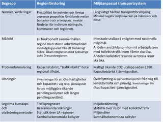 Begrepp               Regionförstoring                          Miljöanpassat transportsystem

Normer, värderingar   Flexibilitet för individer och företag    Långsiktigt hållbar transportförsörjning.
                                            Resultat
                      avseende geografiskt förhållande mellan
                      bostadsort och arbetsplats. Innebär
                                                                Minskad negativ miljöpåverkan på människor och
                                                                natur.
                      fördelar för individer näringsliv,
                      kommuner och regionen.

Målbild               En funktionellt sammanhållen              Minskade utsläpp i enlighet med nationella
                      region med större arbetsmarknad           miljömål.
                      med utgångspunkt från ett flerkärnigt     Andelen anställda som kan nå arbetsplatsen
                      Skåne. Ökad integration med Sydsverige    med kollektivtrafik inom 45min ska öka.
                      och i Öresundsregionen.                   Andelen kollektivt resande av totala resor
                                                                ska öka.
Problemformulering    Kapacitetsbrist, ”trafikinfarkt” hotar    Kraftigt ökande CO2 utsläpp sedan 1990.
                      regional tillväxt.                        Kapacitetsbrist i järnvägsnätet.

Lösningar             Investeringar för att öka hastigheter     Överflyttning av persontransporter från väg till
                      och kapacitet i väg resp. järnvägsnät     kollektivtrafik och järnväg. Investeringar för
                      för att möjliggöra ökande                 ökad kapacitet i järnvägsnätet.
                      pendlingsvolymer och längre
                      pendlingsavstånd.
Legitima kunskaps     Trafikprognoser                           Miljöbedömning
och                   Resvaneundersökningar                     Statistik över resor med kollektivtrafik
utvärderingsmetoder   Statistik över LA-regioner                Miljömålen
                      Samhällsekonomiska kalkyler               Samhällsekonomiska kalkyler
 