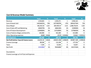 Cost & Revenue Model Summary
Year1 % Year2 % Year3 %
Revenue 1,910,820 1 2,503,371 1 3,944,163 1
Cost of Goods Sold 144536455% 76% 167378079% 67% 284542734% 72%
Gross Margin 465,455.50 0.24 829,590.19 0.33 1,098,736.04 0.28
Cost of Sales APP and Marketing 4058579% 2% 4406158% 2% 5339058% 1%
Cost of Product Development 11940000% 6% 13731000% 5% 15790650% 4%
Costs of Salaries Wages and benefits 264,000 0 501,600 0 613,800 0
Other Operating expenses 83400 0.0436 87570 0.034981 91948.5 0.023313
Total Expenses 347,400 0 589,170 0 705,749 0
Net Profit before Taxes & Finance Leverage 118,055.50 0.0618 240420.1858 0.096039 392987.5387 0.099638
Finance Leverage 89,638 0 113,148 0 177,559 0
Taxes 7,104 0 31,818 0 53,857 0
Net Profit 2131296% 1% 9545448% 4% 16157156% 4%
Assumptions:
Finance Leverage as % of Cost and Expenses
 