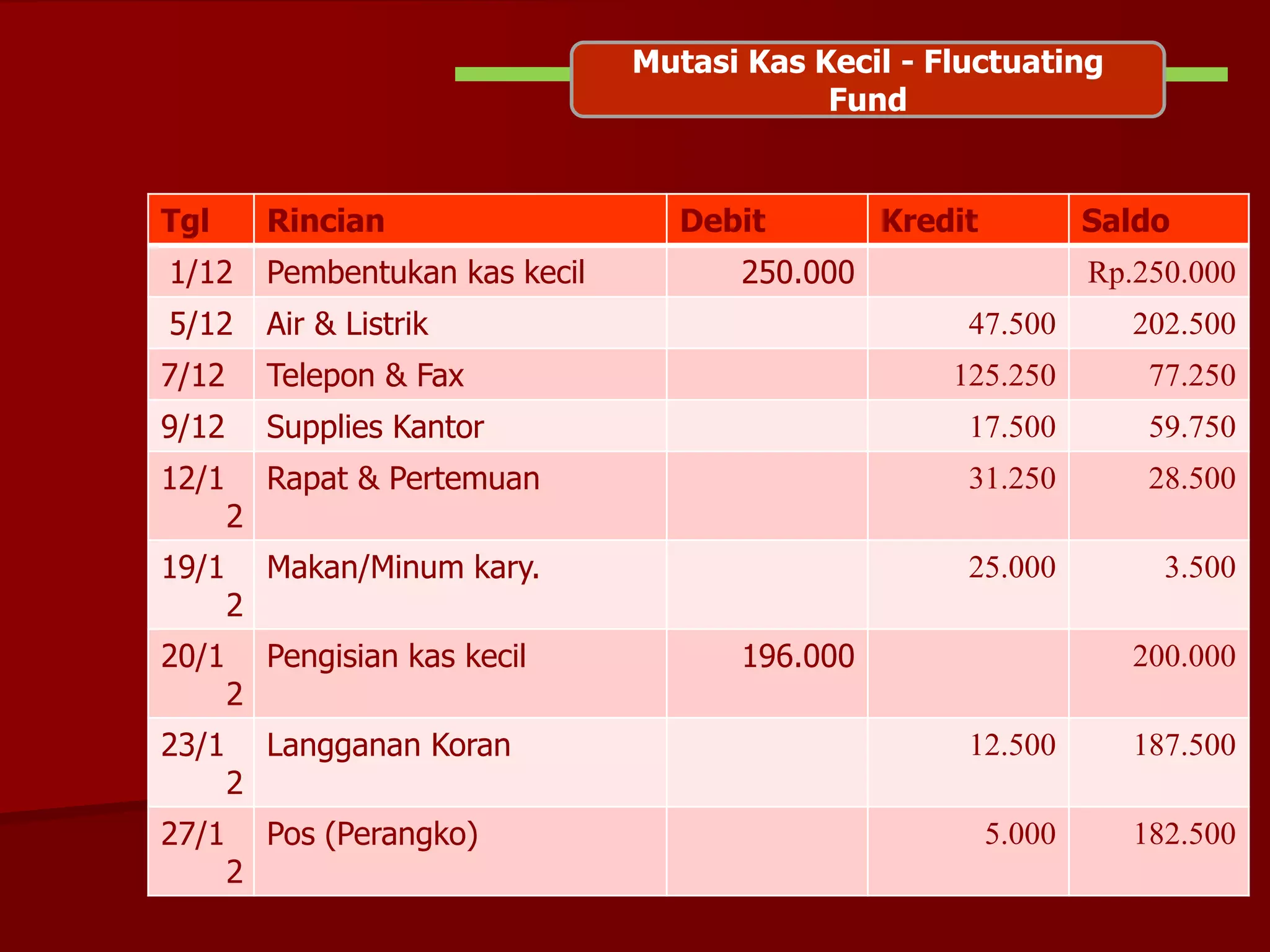 Kas KecilMutasi Kas Kecil - Fluctuating
Fund
Tgl Rincian Debit Kredit Saldo
1/12 Pembentukan kas kecil 250.000 Rp.250.000
5/12 Air & Listrik 47.500 202.500
7/12 Telepon & Fax 125.250 77.250
9/12 Supplies Kantor 17.500 59.750
12/1
2
Rapat & Pertemuan 31.250 28.500
19/1
2
Makan/Minum kary. 25.000 3.500
20/1
2
Pengisian kas kecil 196.000 200.000
23/1
2
Langganan Koran 12.500 187.500
27/1
2
Pos (Perangko) 5.000 182.500
 
