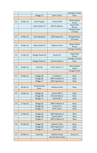 (Petugas 13 anak)
Minggu 17 SD PL Yosef 2 Biasa
46 24-Mar-16 Kamis Pagi 06 Asrama WPK
Berkat Minyak
Krisma
Kamis malam 19 SMP PL Albertus
Kamis Putih
Khusus
(Petugas Senior
17 siswa)
47 25-Mar-16 Jumat Agung 03 SMP Augustinus Petugas Khusus
(15 siswa)
48 26-Mar-16 Sabtu Paskah 19 Misdinar Paroki
Malam Paskah
Khusus
(Petugas 13 anak)
49 27-Mar-16 Minggu Paskah 08 Asrama PIJ
Paskah Pagi
Khusus
(Petugas 13 anak)
Minggu Paskah 17 SD Santa Monica Biasa
50 28-Mar-16 Senin 08 SD PL Yosef 3 + 4
Misa Keluarga
Kudus
Petugas 9 anak
51 03-Apr-16 Minggu 06 St. Mateas 2 Biasa
Minggu 08 SMP PL Albertus 2 Biasa
Minggu 17 SMP Augustinus 2 Biasa
52 08-Apr-16
Jumat Pertama
Bulan
Misdinar Paroki Biasa
53 10-Apr-16 Minggu 06 Asrama WPK 2 Biasa
Minggu 08 SD Santa Monica Biasa
Minggu 17 Asrama BK 3 Biasa
54 17-Apr-16 Minggu 06 SMP PL Albertus 3 Biasa
Minggu 08 Asrama PIJ 1 Biasa
Minggu 17 SD PL Yosef 1 Biasa
55 24-Apr-16 Minggu 06 SMP Augustinus 3 Biasa
Minggu 08 Asrama WPK 3 Biasa
Minggu 17 SMP PL Albertus 4 Biasa
56 01-Mei-16 Minggu 06 Misdinar Paroki Biasa
Minggu 08 SMP Augustinus 4 Biasa
Minggu 17 Asrama BK 1 Biasa
57 05-Mei-15 Kamis 08 Misdinar Paroki Khusus 13
(Hari Kenaikan Tuhan)
 