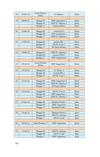 58 06-Mei-16
Jumat Pertama
Bulan
St. Mateas 1 Biasa
59 08-Mei-16 Minggu 06 SMP Augustinus 5 Biasa
Minggu 08 SMP PL Albertus 5 Biasa
Minggu 17 Asrama WPK 4 Biasa
60 15-Mei-16 Minggu 06 Asrama PIJ 2 Biasa
Minggu 08 SMP Augustinus 5 Biasa
Minggu 17 SMP PL Albertus 6 Biasa
61 22-Mei-16 Minggu 06 Asrama BK 1 Biasa
Minggu 08 SD PL Yosef 2 Biasa
Minggu 17 SD Santa Monica Biasa
62 29-Mei-16 Minggu 06 SMP PL Albertus 7 Biasa
Minggu 08 Asrama WPK 5 Biasa
Minggu 17 SMP Augustinus 6 Biasa
63 03-Jun-16
Jumat Pertama
Bulan
SMP Augustinus 7 Biasa
64 05-Jun-16 Minggu 06 St. Mateas 2 Biasa
Minggu 08 Asrama BK 2 Biasa
Minggu 17 SD PL Yosef 3 Biasa
65 12-Jun-16 Minggu 06 SMP Augustinus 8 Biasa
Minggu 08 SMP PL Albertus 8 Biasa
Minggu 17 SD Santa Monica Biasa
66 19-Jun-16 Minggu 06 SD PL Yosef 4 Biasa
Minggu 08 SMP Augustinus 1 Biasa
Minggu 17 SMP PL Albertus 1 Biasa
67 26-Jun-16 Minggu 06 Misdinar Paroki 1 Biasa
Minggu 08 SMP Augustinus Biasa
Minggu 17 Misdinar Paroki 3 Biasa
68 03-Jul-16 Minggu 06 Misdinar Paroki 4 Biasa
Minggu 08 SMP PL Albertus Biasa
Minggu 17 SD PL Yosef Biasa
69 08-Jul-16 Jumat Pertama 17 SMP Augustinus Biasa
70 10-Jul-16 Minggu 06 SMP PL Albertus Biasa
Minggu 08 SD PL Yosef Biasa
Minggu 17 SMP Augustinus Biasa
NB:
 