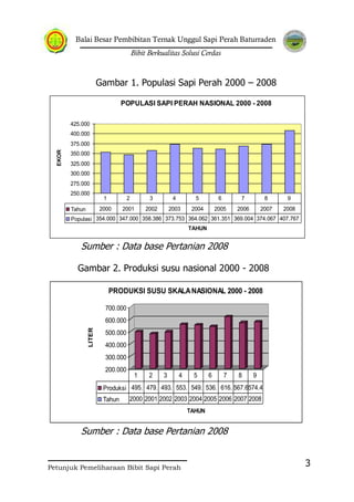 Balai Besar Pembibitan Ternak Unggul Sapi Perah Baturraden
Bibit Berkualitas Solusi Cerdas
Petunjuk Pemeliharaan Bibit Sapi Perah
3
Gambar 1. Populasi Sapi Perah 2000 – 2008
Sumber : Data base Pertanian 2008
Gambar 2. Produksi susu nasional 2000 - 2008
Sumber : Data base Pertanian 2008
POPULASI SAPI PERAH NASIONAL 2000 - 2008
250.000
275.000
300.000
325.000
350.000
375.000
400.000
425.000
TAHUN
EKOR
Tahun 2000 2001 2002 2003 2004 2005 2006 2007 2008
Populasi 354.000 347.000 358.386 373.753 364.062 361.351 369.004 374.067 407.767
1 2 3 4 5 6 7 8 9
200.000
300.000
400.000
500.000
600.000
700.000
LITER
TAHUN
PRODUKSI SUSU SKALANASIONAL 2000 - 2008
Produksi 495. 479. 493. 553. 549. 536. 616. 567.6574.4
Tahun 2000 2001 2002 2003 2004 2005 2006 2007 2008
1 2 3 4 5 6 7 8 9
 