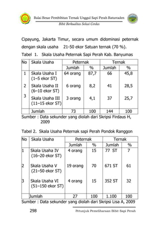 Balai Besar Pembibitan Ternak Unggul Sapi Perah Baturraden
Bibit Berkualitas Solusi Cerdas
Petunjuk Pemeliharaan Bibit Sapi Perah298
Cipayung, Jakarta Timur, secara umum didominasi peternak
dengan skala usaha 21-50 ekor Satuan ternak (70 %).
Tabel 1. Skala Usaha Peternak Sapi Perah Kab. Banyumas
No Skala Usaha Peternak Ternak
Jumlah % Jumlah %
1
2
3
Skala Usaha I
(1–5 ekor ST)
Skala Usaha II
(6–10 ekor ST)
Skala Usaha III
(11–15 ekor ST)
64 orang
6 orang
3 orang
87,7
8,2
4,1
66
41
37
45,8
28,5
25,7
Jumlah 73 100 144 100
Sumber : Data sekunder yang diolah dari Skripsi Firdaus H,
2009
Tabel 2. Skala Usaha Peternak sapi Perah Pondok Ranggon
No Skala Usaha Peternak Ternak
Jumlah % Jumlah %
1
2
3
Skala Usaha IV
(16–20 ekor ST)
Skala Usaha V
(21–50 ekor ST)
Skala Usaha VI
(51–150 ekor ST)
4 orang
19 orang
4 orang
15
70
15
77 ST
671 ST
352 ST
7
61
32
Jumlah 27 100 1.100 100
Sumber : Data sekunder yang diolah dari Skripsi Lisa A, 2009
 