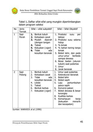 Balai Besar Pembibitan Ternak Unggul Sapi Perah Baturraden
Bibit Berkualitas Solusi Cerdas
Petunjuk Pemeliharaan Bibit Sapi Perah
45
Tabel 1. Daftar sifat-sifat yang mungkin dipertimbangkan
dalam program seleksi
No Jenis
Ternak
Sifat – sifat subyektif Sifat – Sifat Obyektif
1 Sapi
Perah
1. Bentuk tubuh
2. Ketiadaan cacat
3. Mudah diperah
(dengan tangan
4. Tabiat
5. Kekuatan (vigor)
6. Tidak ada
kesulitan beranak
1. Produksi susu per
laktasi
2. Produksi susu selama
hidup
3. % lemak
4. % bahan kering tanpa
lemak
5. Bobot lahir, dan pada
umur-umur berbeda
sampai dewasa
6. Besar badan (ukuran
tubuh) saat pubertas
7. Umur
8. Jarak beranak
2 Sapi
Potong
1. Bentuk tubuh
2. Ketiadaan cacat
3. Tidak ada
kesulitan beranak
4. Libido
5. Tabiat
6. Bentuk karkas
7. Kekuatan (vigor)
1. Umur saat pubertas
2. Keteraturan beranak
3. Bobot lahir
4. Bobot sapih
5. Laju pertumbuhan
pasca sapih
6. Konversi pakan
7. Bobot dewasa & besar
kerangka
8. Kualitas karkas
9. Kemampuan kerja
(kekuatan menarik
dan kecepatan)
Sumber: WARWICK et al. (1990)
 