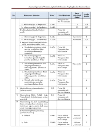 Pedoman Operasional Penilaian Angka Kredit Kenaikan Pangkat/Jabatan Akademik Dosen
7
No Komponen Kegiatan Kode* Bukti Kegiatan
Batas
maksimal
diakui
Angka
Kredit
penugasan asli
dan bukti kinerja
a. beban mengajar 10 sks pertama II.A.1.a 5 0,5
b. beban mengajar 2 sks berikutnya II.A.1.b 0,5 0,25
2. Lektor/Lektor Kepala/Profesor
untuk:
Pindai SK
penugasan asli
dan bukti kinerja
a. beban mengajar 10 sks pertama II.A.2.a 10/semester 1
b. beban mengajar 2 sks berikutnya II.A.2.b 1/semester 0,5
3. Kegiatan pelaksanaan pendidikan
untuk pendidikan dokter klinis
11/semester
a. Melakukan pengajaran untuk
peserta pendidikan dokter
melalui tindakan medik
spesialistik
II.A.3.a Pindai SK
Penugasan dan
bukti kinerja
4
b. Melakukan pengajaran
Konsultasi spesialis kepada
peserta pendidikan dokter
II.A.3.b Pindai SK
Penugasan dan
bukti kinerja
2
c. Melakukan pemeriksaan luar
dengan pembimbingan
terhadap peserta pendidikan
dokter
II.A.3.c Pindai SK
Penugasan dan
bukti kinerja
2
d. Melakukan pemeriksaan dalam
dengan pembimbingan
terhadap peserta pendidikan
dokter
II.A.3.d Pindai SK
Penugasan dan
bukti kinerja
3
e. Menjadi saksi ahli dengan
pembimbingan terhadap
peserta pendidikan dokter
II.A.3.e Pindai SK
Penugasan dan
bukti kinerja
1
B Membimbing seminar mahasiswa
(setiap semester)
II.B Pindai SK
penugasan asli
dan bukti kinerja
1
C Membimbing KKN, Praktik Kerja
Nyata, Praktik Kerja Lapangan (setiap
semester)
II.C Pindai SK
penugasan asli
dan bukti kinerja
1
D Membimbing dan ikut membimbing
dalam menghasilkan disertasi, tesis,
skripsi dan laporan akhir studi yang
sesuai bidang penugasannya:
1. Pembimbing Utama per orang
(setiap mahasiswa):
a. Disertasi II.D.1.a Pindai lembar
pengesahan dan
bukti kinerja
4 lulusan
/semester
8
b. Tesis II.D.1.b Pindai lembar
pengesahan dan
6 lulusan
/semester
3
 