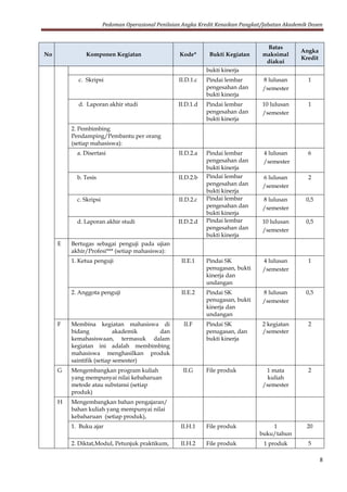 Pedoman Operasional Penilaian Angka Kredit Kenaikan Pangkat/Jabatan Akademik Dosen
8
No Komponen Kegiatan Kode* Bukti Kegiatan
Batas
maksimal
diakui
Angka
Kredit
bukti kinerja
c. Skripsi II.D.1.c Pindai lembar
pengesahan dan
bukti kinerja
8 lulusan
/semester
1
d. Laporan akhir studi II.D.1.d Pindai lembar
pengesahan dan
bukti kinerja
10 lulusan
/semester
1
2. Pembimbing
Pendamping/Pembantu per orang
(setiap mahasiswa):
a. Disertasi II.D.2.a Pindai lembar
pengesahan dan
bukti kinerja
4 lulusan
/semester
6
b. Tesis II.D.2.b Pindai lembar
pengesahan dan
bukti kinerja
6 lulusan
/semester
2
c. Skripsi II.D.2.c Pindai lembar
pengesahan dan
bukti kinerja
8 lulusan
/semester
0,5
d. Laporan akhir studi II.D.2.d Pindai lembar
pengesahan dan
bukti kinerja
10 lulusan
/semester
0,5
E Bertugas sebagai penguji pada ujian
akhir/Profesi*** (setiap mahasiswa):
1. Ketua penguji II.E.1 Pindai SK
penugasan, bukti
kinerja dan
undangan
4 lulusan
/semester
1
2. Anggota penguji II.E.2 Pindai SK
penugasan, bukti
kinerja dan
undangan
8 lulusan
/semester
0,5
F Membina kegiatan mahasiswa di
bidang akademik dan
kemahasiswaan, termasuk dalam
kegiatan ini adalah membimbing
mahasiswa menghasilkan produk
saintifik (setiap semester)
II.F Pindai SK
penugasan, dan
bukti kinerja
2 kegiatan
/semester
2
G Mengembangkan program kuliah
yang mempunyai nilai kebaharuan
metode atau substansi (setiap
produk)
II.G File produk 1 mata
kuliah
/semester
2
H Mengembangkan bahan pengajaran/
bahan kuliah yang mempunyai nilai
kebaharuan (setiap produk),
1. Buku ajar II.H.1 File produk 1
buku/tahun
20
2. Diktat,Modul, Petunjuk praktikum, II.H.2 File produk 1 produk 5
 