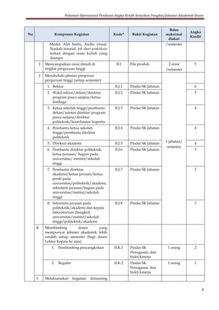 Pedoman Operasional Penilaian Angka Kredit Kenaikan Pangkat/Jabatan Akademik Dosen
9
No Komponen Kegiatan Kode* Bukti Kegiatan
Batas
maksimal
diakui
Angka
Kredit
Model, Alat bantu, Audio visual,
Naskah tutorial, Job sheet praktikum
terkait dengan mata kuliah yang
diampu
/semester
I Menyampaikan orasi ilmiah di
tingkat perguruan tinggi
II.I File produk 2 orasi
/semester
5
J Menduduki jabatan pimpinan
perguruan tinggi (setiap semester):
1 jabatan/
semester
1. Rektor II.J.1 Pindai SK Jabatan 6
2. Wakil rektor/dekan/direktur
program pasca sarjana/ketua
lembaga
II.J.2 Pindai SK Jabatan 5
3. Ketua sekolah tinggi/pembantu
dekan/asisten direktur program
pasca sarjana/direktur
politeknik/koordinator kopertis
II.J.3 Pindai SK Jabatan 4
4. Pembantu ketua sekolah
tinggi/pembantu direktur
politeknik
II.J.4 Pindai SK Jabatan 4
5. Direktur akademi II.J.5 Pindai SK Jabatan 4
6. Pembantu direktur politeknik,
ketua jurusan/ bagian pada
universitas/ institut/sekolah
tinggi
II.J.6 Pindai SK Jabatan 3
7. Pembantu direktur
akademi/ketua jurusan/ketua
prodi pada
universitas/politeknik/akademi,
sekretaris jurusan/bagian pada
universitas/institut/sekolah
tinggi
II.J.7 Pindai SK Jabatan 3
8. Sekretaris jurusan pada
politeknik/akademi dan kepala
laboratorium (bengkel)
universitas/institut/sekolah
tinggi/politeknik/akademi
II.J.8 Pindai SK Jabatan 3
K Membimbing dosen yang
mempunyai jabatan akademik lebih
rendah setiap semester (bagi dosen
Lektor Kepala ke atas):
1. Pembimbing pencangkokan II.K.1 Pindai SK
Penugasan, dan
bukti kinerja
1 orang 2
2. Reguler II.K.2 Pindai SK
Penugasan, dan
bukti kinerja
1 orang 1
L Melaksanakan kegiatan detasering
 