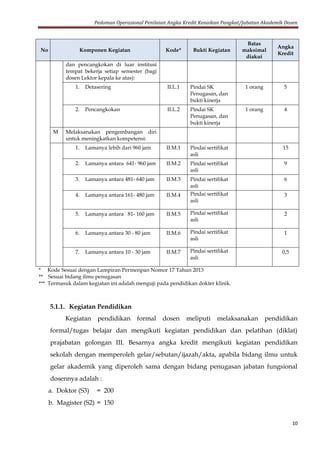 Pedoman Operasional Penilaian Angka Kredit Kenaikan Pangkat/Jabatan Akademik Dosen
10
No Komponen Kegiatan Kode* Bukti Kegiatan
Batas
maksimal
diakui
Angka
Kredit
dan pencangkokan di luar institusi
tempat bekerja setiap semester (bagi
dosen Lektor kepala ke atas):
1. Detasering II.L.1 Pindai SK
Penugasan, dan
bukti kinerja
1 orang 5
2. Pencangkokan II.L.2 Pindai SK
Penugasan, dan
bukti kinerja
1 orang 4
M Melaksanakan pengembangan diri
untuk meningkatkan kompetensi:
1. Lamanya lebih dari 960 jam II.M.1 Pindai sertifikat
asli
15
2. Lamanya antara 641- 960 jam II.M.2 Pindai sertifikat
asli
9
3. Lamanya antara 481- 640 jam II.M.3 Pindai sertifikat
asli
6
4. Lamanya antara 161- 480 jam II.M.4 Pindai sertifikat
asli
3
5. Lamanya antara 81- 160 jam II.M.5 Pindai sertifikat
asli
2
6. Lamanya antara 30 - 80 jam II.M.6 Pindai sertifikat
asli
1
7. Lamanya antara 10 - 30 jam II.M.7 Pindai sertifikat
asli
0,5
* Kode Sesuai dengan Lampiran Permenpan Nomor 17 Tahun 2013
** Sesuai bidang ilmu penugasan
*** Termasuk dalam kegiatan ini adalah menguji pada pendidikan dokter klinik.
5.1.1. Kegiatan Pendidikan
Kegiatan pendidikan formal dosen meliputi melaksanakan pendidikan
formal/tugas belajar dan mengikuti kegiatan pendidikan dan pelatihan (diklat)
prajabatan golongan III. Besarnya angka kredit mengikuti kegiatan pendidikan
sekolah dengan memperoleh gelar/sebutan/ijazah/akta, apabila bidang ilmu untuk
gelar akademik yang diperoleh sama dengan bidang penugasan jabatan fungsional
dosennya adalah :
a. Doktor (S3) = 200
b. Magister (S2) = 150
 