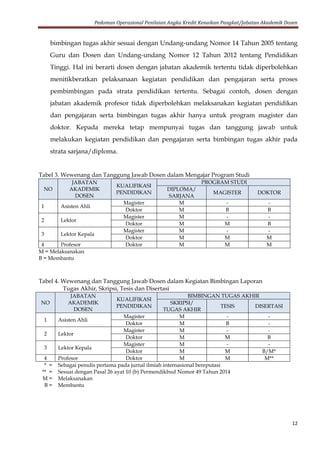 Pedoman Operasional Penilaian Angka Kredit Kenaikan Pangkat/Jabatan Akademik Dosen
12
bimbingan tugas akhir sesuai dengan Undang-undang Nomor 14 Tahun 2005 tentang
Guru dan Dosen dan Undang-undang Nomor 12 Tahun 2012 tentang Pendidikan
Tinggi. Hal ini berarti dosen dengan jabatan akademik tertentu tidak diperbolehkan
menitikberatkan pelaksanaan kegiatan pendidikan dan pengajaran serta proses
pembimbingan pada strata pendidikan tertentu. Sebagai contoh, dosen dengan
jabatan akademik profesor tidak diperbolehkan melaksanakan kegiatan pendidikan
dan pengajaran serta bimbingan tugas akhir hanya untuk program magister dan
doktor. Kepada mereka tetap mempunyai tugas dan tanggung jawab untuk
melakukan kegiatan pendidikan dan pengajaran serta bimbingan tugas akhir pada
strata sarjana/diploma.
Tabel 3. Wewenang dan Tanggung Jawab Dosen dalam Mengajar Program Studi
NO
JABATAN
AKADEMIK
DOSEN
KUALIFIKASI
PENDIDIKAN
PROGRAM STUDI
DIPLOMA/
SARJANA
MAGISTER DOKTOR
1 Asisten Ahli
Magister M - -
Doktor M B B
2 Lektor
Magister M - -
Doktor M M B
3 Lektor Kepala
Magister M - -
Doktor M M M
4 Profesor Doktor M M M
M = Melaksanakan
B = Membantu
Tabel 4. Wewenang dan Tanggung Jawab Dosen dalam Kegiatan Bimbingan Laporan
Tugas Akhir, Skripsi, Tesis dan Disertasi
NO
JABATAN
AKADEMIK
DOSEN
KUALIFIKASI
PENDIDIKAN
BIMBINGAN TUGAS AKHIR
SKRIPSI/
TUGAS AKHIR
TESIS DISERTASI
1 Asisten Ahli
Magister M - -
Doktor M B -
2 Lektor
Magister M - -
Doktor M M B
3 Lektor Kepala
Magister M - -
Doktor M M B/M*
4 Profesor Doktor M M M**
* = Sebagai penulis pertama pada jurnal ilmiah internasional bereputasi
** = Sesuai dengan Pasal 26 ayat 10 (b) Permendikbud Nomor 49 Tahun 2014
M = Melaksanakan
B = Membantu
 