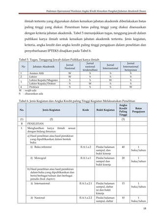 Pedoman Operasional Penilaian Angka Kredit Kenaikan Pangkat/Jabatan Akademik Dosen
18
ilmiah tertentu yang digunakan dalam kenaikan jabatan akademik diberlakukan batas
paling tinggi yang diakui. Penentuan batas paling tinggi yang diakui disesuaikan
dengan kriteria jabatan akademik. Tabel 5 menunjukkan tugas, tanggung jawab dalam
publikasi karya ilmiah untuk kenaikan jabatan akademik tertentu. Jenis kegiatan,
kriteria, angka kredit dan angka kredit paling tinggi pengajuan dalam penelitian dan
penyebarluasan IPTEKS disajikan pada Tabel 6.
Tabel 5. Tugas, Tanggung Jawab dalam Publikasi karya ilmiah
No Jabatan Akademik
Jurnal
Nasional
Jurnal
nasional
terakreditasi
Jurnal
Internasional
Jurnal
Internasional
bereputasi
1 Asisten Ahli W S S S
2 Lektor W S S S
3
Lektor Kepala/Magister S S W S
Lektor Kepala/Doktor S W S S
4 Profesor S S S W
W : wajib ada
S : disarankan ada
Tabel 6. Jenis Kegiatan dan Angka Kredit paling Tinggi Kegiatan Melaksanakan Penelitian
No. Jenis Kegiatan Kode Bukti Kegiatan
Angka
Kredit
Paling
Tinggi
Batas
Pengajuan
(1) (2) (3)
B PENELITIAN
1. Menghasilkan karya ilmiah sesuai
dengan bidang ilmunya:
a) Hasil penelitian atau hasil pemikiran
yang dipublikasikan dalam bentuk
buku
1) Buku referensi II.A.1.a.2 Pindai halaman
sampul, dan
bukti kinerja
40 1
buku/tahun
2) Monograf II.A.1.a.1 Pindai halaman
sampul dan
bukti kinerja
20 1
buku/tahun
b) Hasil penelitian atau hasil pemikiran
dalam buku yang dipublikasikan dan
berisi berbagai tulisan dari berbagai
penulis (book chapter):
1) Internasional II.A.1.a.2.1 Pindai halaman
sampul, daftar
isi dan bukti
kinerja
15 1
buku/tahun
2) Nasional II.A.1.a.2.2 Pindai halaman
sampul, daftar
10 1
buku/tahun
 