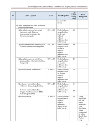 Pedoman Operasional Penilaian Angka Kredit Kenaikan Pangkat/Jabatan Akademik Dosen
19
No. Jenis Kegiatan Kode Bukti Kegiatan
Angka
Kredit
Paling
Tinggi
Batas
Pengajuan
isi dan bukti
kinerja
c). Hasil penelitian atau hasil pemikiran
yang dipublikasikan:
1) Jurnal internasional bereputasi
(terindeks pada database
internasional bereputasi dan
berfaktor dampak)
II.A.1.b.1.1 Pindai halaman
sampul, daftar
isi, dewan
redaksi/
redaksi
pelaksana dan
bukti kinerja
40
2) Jurnal internasional terindeks pada
database internasional bereputasi
II.A.1.b.1.2 Pindai halaman
sampul, daftar
isi,dewan
redaksi/
redaksi
pelaksana dan
bukti kinerja
30
3) Jurnal internasional terindekss
pada database internasional di luar
kategori 2)
II.A.1.b.1.3 Pindai halaman
sampul, daftar
isi, redaksi
pelaksana dan
bukti kinerja
20
4) Jurnal Nasional terakreditasi II.A.1.b.2 Pindai halaman
sampul, daftar
isi, dewan
redaksi/
redaksi
pelaksana dan
bukti kinerja
25
5) a. Jurnal Nasional berbahasa
Indonesia terindeks pada DOAJ
b. Jurnal Nasional berbahasa
Inggris atau bahasa resmi (PBB)
terindeks pada DOAJ
II.A.1.b.2.1 Pindai halaman
sampul, daftar
isi, redaksi
pelaksana dan
bukti kinerja
15
20
6) Jurnal Nasional II.A.1.b.3 Pindai halaman
sampul, dewan
redaksi/
redaksi
pelaksana
,daftar isi dan
bukti kinerja
10 Paling
tinggi 25%
dari AK
unsur
penelitian
yang
diperlukan
untuk
pengusulan
ke Lektor
Kepala dan
Profesor
yang
 