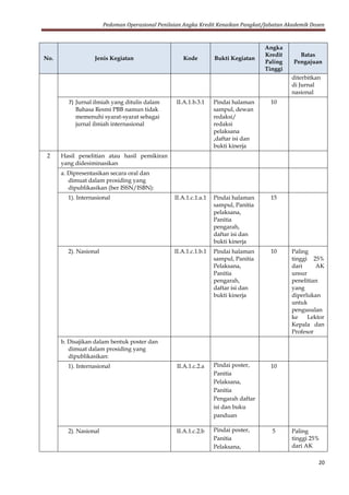 Pedoman Operasional Penilaian Angka Kredit Kenaikan Pangkat/Jabatan Akademik Dosen
20
No. Jenis Kegiatan Kode Bukti Kegiatan
Angka
Kredit
Paling
Tinggi
Batas
Pengajuan
diterbitkan
di Jurnal
nasional
7) Jurnal ilmiah yang ditulis dalam
Bahasa Resmi PBB namun tidak
memenuhi syarat-syarat sebagai
jurnal ilmiah internasional
II.A.1.b.3.1 Pindai halaman
sampul, dewan
redaksi/
redaksi
pelaksana
,daftar isi dan
bukti kinerja
10
2 Hasil penelitian atau hasil pemikiran
yang didesiminasikan
a. Dipresentasikan secara oral dan
dimuat dalam prosiding yang
dipublikasikan (ber ISSN/ISBN):
1). Internasional II.A.1.c.1.a.1 Pindai halaman
sampul, Panitia
pelaksana,
Panitia
pengarah,
daftar isi dan
bukti kinerja
15
2). Nasional II.A.1.c.1.b.1 Pindai halaman
sampul, Panitia
Pelaksana,
Panitia
pengarah,
daftar isi dan
bukti kinerja
10 Paling
tinggi 25%
dari AK
unsur
penelitian
yang
diperlukan
untuk
pengusulan
ke Lektor
Kepala dan
Profesor
b. Disajikan dalam bentuk poster dan
dimuat dalam prosiding yang
dipublikasikan:
1). Internasional II.A.1.c.2.a Pindai poster,
Panitia
Pelaksana,
Panitia
Pengarah daftar
isi dan buku
panduan
10
2). Nasional II.A.1.c.2.b Pindai poster,
Panitia
Pelaksana,
5 Paling
tinggi 25%
dari AK
 