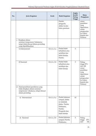 Pedoman Operasional Penilaian Angka Kredit Kenaikan Pangkat/Jabatan Akademik Dosen
21
No. Jenis Kegiatan Kode Bukti Kegiatan
Angka
Kredit
Paling
Tinggi
Batas
Pengajuan
Panitia
pengarah,
daftar isi dan
buku panduan
unsur
penelitian
yang
diperlukan
untuk
pengusulan
ke Lektor
Kepala dan
Profesor
c. Disajikan dalam
seminar/simposium/ lokakarya,
tetapi tidak dimuat dalam prosiding
yang dipublikasikan:
1) Internasional II.A.1.c.1.a Pindai bukti
kehadiran atau
sertifikat dan
bukti kinerja,
Panitia
5
2) Nasional II.A.1.c.1.b Pindai bukti
kehadiran atau
sertifikat dan
bukti kinerja
3 Paling
tinggi 25%
dari AK
unsur
penelitian
yang
diperlukan
untuk
pengusulan
ke Lektor
Kepala dan
Profesor
d. Hasil penelitian/pemikiran yang
tidak disajikan dalam seminar/
simposium/ lokakarya, tetapi dimuat
dalam prosiding:
1) Internasional II.A.1.c.3.a Pindai halaman
sampul, daftar
isi makalah,
daftar Panitia
Pelaksana,
Panitia
Pengarah dan
bukti kinerja
10
2) Nasional II.A.1.c.3.b Pindai halaman
sampul, Panitia
Pelaksana ,
5 Paling
tinggi 25%
dari AK
 