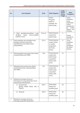 Pedoman Operasional Penilaian Angka Kredit Kenaikan Pangkat/Jabatan Akademik Dosen
22
No. Jenis Kegiatan Kode Bukti Kegiatan
Angka
Kredit
Paling
Tinggi
Batas
Pengajuan
Panitia
Pengarah,
daftar isi
makalah, dan
bukti kinerja
unsur
penelitian
yang
diperlukan
untuk
pengusulan
ke Lektor
Kepala dan
Profesor
e. Hasil penelitian/pemikiran yang
disajikan dalam koran/majalah
populer/umum
II.A.1.d Pindai halaman
sampul dan
bukti kinerja
1
Paling
banyak 5%
dari AK
unsur
penelitian
untuk
pengajuan
ke semua
jenjang
3 Hasil penelitian atau pemikiran atau
kerjasama industri yang tidak
dipublikasikan (tersimpan dalam
perpustakaan)
II.A.2 Pindai halaman
sampul, daftar
isi ,lembar
pengesahan
dan bukti
kinerja
2
4 Menerjemahkan/menyadur buku ilmiah
yang diterbitkan (ber ISBN)
II.B Pindai halaman
sampul dan
bukti kinerja
yang dapat
diakses oleh
asesor
15
5 Mengedit/menyunting karya ilmiah
dalam bentuk buku yang diterbitkan
(ber ISBN)
II.C Pindai halaman
sampul dan
bukti kinerja
yang dapat
diakses oleh
asesor
10
6 Membuat rancangan dan karya
teknologi/seni yang dipatenkan secara
nasional atau internasional
a) Internasional
(paling sedikit diakui oleh 4
Negara)
II.D.1 Pindai bukti
kinerja dan
sertifikat paten
60
b) Nasional II.D.2 Pindai bukti
kinerja dan
sertifikat paten
40
7. Membuat rancangan dan karya
teknologi yang tidak dipatenkan;
 