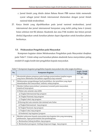 Pedoman Operasional Penilaian Angka Kredit Kenaikan Pangkat/Jabatan Akademik Dosen
31
c. Jurnal ilmiah yang ditulis dalam Bahasa Resmi PBB namun tidak memenuhi
syarat sebagai jurnal ilmiah internasional disetarakan dengan jurnal ilmiah
nasional tidak terakreditasi.
27. Karya ilmiah yang dipublikasikan pada jurnal nasional terakreditasi, jurnal
internasional dan jurnal internasional bereputasi yang terbit paling lama 6 (enam)
bulan sebelum tmt SK Jabatan Akademik dan atau PAK terakhir dan belum pernah
dinilai/digunakan untuk kenaikan jabatan dapat digunakan untuk kenaikan jabatan
berikutnya.
5.3. Pelaksanakan Pengabdian pada Masyarakat
Komponen kegiatan dalam Melaksanakan Pengabdian pada Masyarakat disajikan
pada Tabel 7. Untuk setiap usul kenaikan jabatan akademik harus menyertakan paling
rendah 0,5 angka kredit dari pengabdian kepada masyarakat.
Tabel 7. Komponen kegiatan pengabdian kepada masyarakat dan nilai angka kreditnya
No. Komponen Kegiatan
Angka Kredit
Paling Tinggi
1 Menduduki jabatan pimpinan pada lembaga pemerintahan/pejabat negara
yang harus dibebaskan dari jabatan organiknya tiap semester.
5,5
2 Melaksanakan pengembangan hasil pendidikan, dan penelitian yang dapat
dimanfaatkan oleh masyarakat/ industry setiap program.
3
3 Memberi latihan/penyuluhan/ penataran/ceramah pada masyarakat,
terjadwal/terprogram:
1) Dalam satu semester atau lebih:
a) Tingkat Internasional tiap program 4
b) Tingkat Nasional, tiap program 3
c) Tingkat Lokal, tiap program 2
2) Kurang dari satu semester dan minimal satu bulan
a) Tingkat Internasional : tiap program 3
b) Tingkat Nasional, tiap program 2
c) Tingkat Lokal, tiap program 1
d) Insidental, tiap kegiatan/program 1
4 Memberi pelayanan kepada masyarakat atau kegiatan lain yang menunjang
pelaksanaan tugas pemerintahan dan pembangunan
a. Berdasarkan bidang keahlian, tiap program 1,5
b. Berdasarkan penugasan lembaga terguruan tinggi, tiap program 1
 