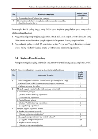 Pedoman Operasional Penilaian Angka Kredit Kenaikan Pangkat/Jabatan Akademik Dosen
32
No. Komponen Kegiatan
Angka Kredit
Paling Tinggi
c. Berdasarkan fungsi/jabatan tiap program 0,5
5 Membuat/menulis karya pengabdian pada masyarakat yang tidak
dipublikasikan,tiap karya
3
Batas angka kredit paling tinggi yang diakui pada kegiatan pengabdian pada masyarakat
adalah sebagai berikut.
1. Angka kredit paling tinggi yang diakui adalah 10% dari angka kredit kumulatif yang
dibutuhkan untuk kenaikan pangkat/jabatan fungsional dosen yang diusulkan.
2. Angka kredit paling rendah 0,5 akan tetapi setiap Perguruan Tinggi dapat menentukan
syarat paling rendah besarnya angka kredit tertentu bilamana diperlukan.
5.4. Kegiatan Unsur Penunjang
Komponen kegiatan yang termasuk ke dalam Unsur Penunjang disajikan pada Tabel 8.
Tabel 8. Komponen kegiatan penunjang dan nilai angka kreditnya
No. Komponen Kegiatan
Angka
Kredit
Paling
Tinggi
1 Menjadi anggota dalam suatu Panitia/Badan pada Perguruan Tinggi
a. Sebagai Ketua/Wakil Ketua merangkap Anggota, tiap tahun 3
b. Sebagai Anggota, tiap tahun 2
2 Menjadi anggota panitia/badan pada lembaga pemerintah
a. Panitia Pusat, sebagai
1) Ketua/Wakil Ketua, tiap kepanitiaan 3
2) Anggota, tiap kepanitiaan 2
b. Panitia Daerah, sebagai
1) Ketua/Wakil Ketua, tiap kepanitiaan 2
2) Anggota, tiap kepanitiaan 1
3 Menjadi anggota organisasi profesi
a. Tingkat Internasional, sebagai :
1) Pengurus, tiap periode jabatan** 2
2) Anggota atas permintaan, tiap periode jabatan* 1
3) Anggota, tiap periode jabatan* 0,5
b. Tingkat Nasional, sebagai :
1) Pengurus, tiap periode jabatan 1,5
 
