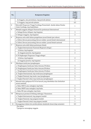 Pedoman Operasional Penilaian Angka Kredit Kenaikan Pangkat/Jabatan Akademik Dosen
33
No. Komponen Kegiatan
Angka
Kredit
Paling
Tinggi
2) Anggota, atas permintaan, tiap periode jabatan 1
3) Anggota, tiap periode jabatan 0,5
4 Mewakili Perguruan Tinggi/Lembaga Pemerintah duduk dalam Panitia
Antar Lembaga, tiap kepanitiaan
1
5 Menjadi anggota delegasi Nasional ke pertemuan Internasional
a. Sebagai Ketua delegasi, tiap kegiatan 3
b. Sebagai Anggota, tiap kegiatan 2
6 Berperan serta aktif dalam pengelolaan jurnal ilmiah (per tahun)
a. a. Editor/dewan penyunting/dewan redaksi jurnal ilmiah internasional 4
b. b. Editor/dewan penyunting/dewan redaksi jurnal ilmiah nasional 2
7 Berperan serta aktif dalam pertemuan ilmiah
a. Tingkat Internasional/Nasional/Regional sebagai :
1) Ketua, tiap kegiatan 3
2) 2) Anggota/peserta, tiap kegiatan 2
b. Di lingkungan Perguruan Tinggi sebagai :
1) Ketua, tiap kegiatan 2
2) Anggota/peserta, tiap kegiatan 1
8 Mendapat tanda jasa/penghargaan
a. Penghargaan/tanda jasa Satya lencana 30 tahun 3
b. Penghargaan/tanda jasa Satya lencana 20 tahun 2
c. Penghargaan/tanda jasa Satya lencana 10 tahun 1
d. Tingkat Internasional, tiap tanda jasa/penghargaan 5
e. Tingkat Nasional, tiap tanda jasa/penghargaan 3
f. Tingkat Daerah/Lokal, tiap tanda jasa/penghargaan 1
9 Menulis buku pelajaran SLTA ke bawah yang diterbitkan dan diedarkan
secara nasional
a. Buku SMTA atau setingkat, tiap buku 5
b. Buku SMTP atau setingkat, tiap buku 5
c. Buku SD atau setingkat, tiap buku 5
10 Mempunyai prestasi di bidang olahraga/ Humaniora
a. Tingkat Internasional, tiap piagam/medali 5
b. Tingkat Nasional, tiap piagam/medali 3
c. Tingkat Daerah/Lokal, tiap piagam/medali 1
11 Keanggotaan dalam tim penilai jabatan akademik dosen (tiap semester) 0,5
*Per tahun
**pengurus merangkap anggota
 