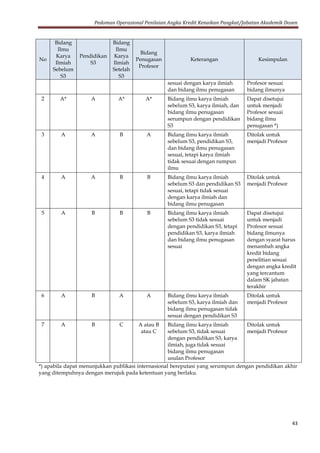 Pedoman Operasional Penilaian Angka Kredit Kenaikan Pangkat/Jabatan Akademik Dosen
43
No
Bidang
Ilmu
Karya
Ilmiah
Sebelum
S3
Pendidikan
S3
Bidang
Ilmu
Karya
Ilmiah
Setelah
S3
Bidang
Penugasan
Profesor
Keterangan Kesimpulan
sesuai dengan karya ilmiah
dan bidang ilmu penugasan
Profesor sesuai
bidang ilmunya
2 A* A A* A* Bidang ilmu karya ilmiah
sebelum S3, karya ilmiah, dan
bidang ilmu penugasan
serumpun dengan pendidikan
S3
Dapat disetujui
untuk menjadi
Profesor sesuai
bidang ilmu
penugasan *)
3 A A B A Bidang ilmu karya ilmiah
sebelum S3, pendidikan S3,
dan bidang ilmu penugasan
sesuai, tetapi karya ilmiah
tidak sesuai dengan rumpun
ilmu
Ditolak untuk
menjadi Profesor
4 A A B B Bidang ilmu karya ilmiah
sebelum S3 dan pendidikan S3
sesuai, tetapi tidak sesuai
dengan karya ilmiah dan
bidang ilmu penugasan
Ditolak untuk
menjadi Profesor
5 A B B B Bidang ilmu karya ilmiah
sebelum S3 tidak sesuai
dengan pendidikan S3, tetapi
pendidikan S3, karya ilmiah
dan bidang ilmu penugasan
sesuai
Dapat disetujui
untuk menjadi
Profesor sesuai
bidang ilmunya
dengan syarat harus
menambah angka
kredit bidang
penelitian sesuai
dengan angka kredit
yang tercantum
dalam SK jabatan
terakhir
6 A B A A Bidang ilmu karya ilmiah
sebelum S3, karya ilmiah dan
bidang ilmu penugasan tidak
sesuai dengan pendidikan S3
Ditolak untuk
menjadi Profesor
7 A B C A atau B
atau C
Bidang ilmu karya ilmiah
sebelum S3, tidak sesuai
dengan pendidikan S3, karya
ilmiah, juga tidak sesuai
bidang ilmu penugasan
usulan Profesor
Ditolak untuk
menjadi Profesor
*) apabila dapat menunjukkan publikasi internasional bereputasi yang serumpun dengan pendidikan akhir
yang ditempuhnya dengan merujuk pada ketentuan yang berlaku.
 