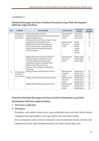 Pedoman Operasional Penilaian Angka Kredit Kenaikan Pangkat/Jabatan Akademik Dosen
46
LAMPIRAN 1
Membuat Rancangan dan Karya Seni/Seni Pertunjukan yang Tidak Mendapatkan
HaKI dan Angka Kreditnya
NO UNSUR SUB UNSUR KEGIATAN
SATUAN
HASIL
ANGKA
KREDIT
1. Pelaksanaan
Penelitian/
Karya Seni
Sebagai Komposer/Penulis
Naskah/Sutradara/Perancang/Pencipta/Pen
ggubah/Kameramen/
Animator/Kurator/Editor Audio-Visual
Internasional
Nasional
Lokal
Satu karya
Satu karya
Satu karya
20
15
10
Sebagai Penata Arstistik/Penata
Musik/Penata Rias/PenataBusana/
Penata Tari/Penata Lampu/Penata
Suara/Penata Panggung/Ilustrator
Foto/Kunduktor
Internasional
Nasional
Lokal
Sekali
pentas
Sekali
pentas
Sekali
pentas
10
6
3
Sebagai Pemusik/Pengrawit/Penari/
Dalang/Pemeran/Pengarah Acara
Televisi/Pelaksana Perancangan/
Pendisplay Pameran/Pembuat Foto
Dokumentasi/Pewarta Foto/
Pembawa Acara/Reporter/Redaktur
Pelaksana
Internasional
Nasional
Lokal
Sekali sajian
Sekali sajian
Sekali sajian
6
4
2
2. Pelaksanaan
Penelitian/
Karya Sastra
Sebagai Penulis Naskah Drama/Novel Internasional
Nasional
Lokal
Setiap karya
Setiap karya
Setiap karya
20
15
10
Sebagai Penulis Buku Kumpulan Cerpen Internasional
Nasional
Lokal
Setiap karya
Setiap karya
Setiap karya
20
15
10
Sebagai Penulis Buku Kumpulan Puisi Internasional
Nasional
Lokal
Setiap karya
Setiap karya
Setiap karya
20
15
10
Penjelasan Membuat Rancangan dan Karya Seni/Seni Pertunjukan yang Tidak
Mendapatkan HaKI dan Angka Kreditnya
1. Sub Unsur: sudah jelas
2. Penciptaan
Penciptaan seni adalah sebuah karya yang melahirkan karya seni baru dalam sebuah
cabang seni (seni pertunjukan, seni rupa/desain, dan seni media rekam).
Karya penciptaan selalu orisinal, konseptual yaitu berdasarkan konsep tertentu, dan
implementatif yaitu dapat diimplementasikan ke dalam sebuah sajian seni.
 